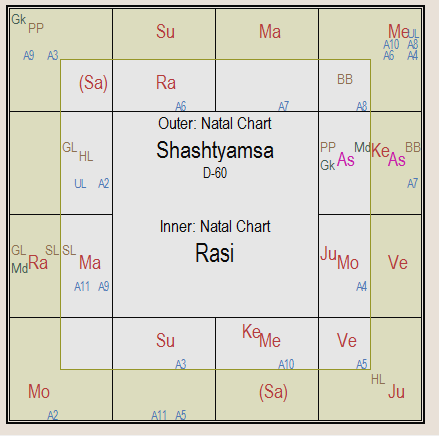 Navagraha Position Chart